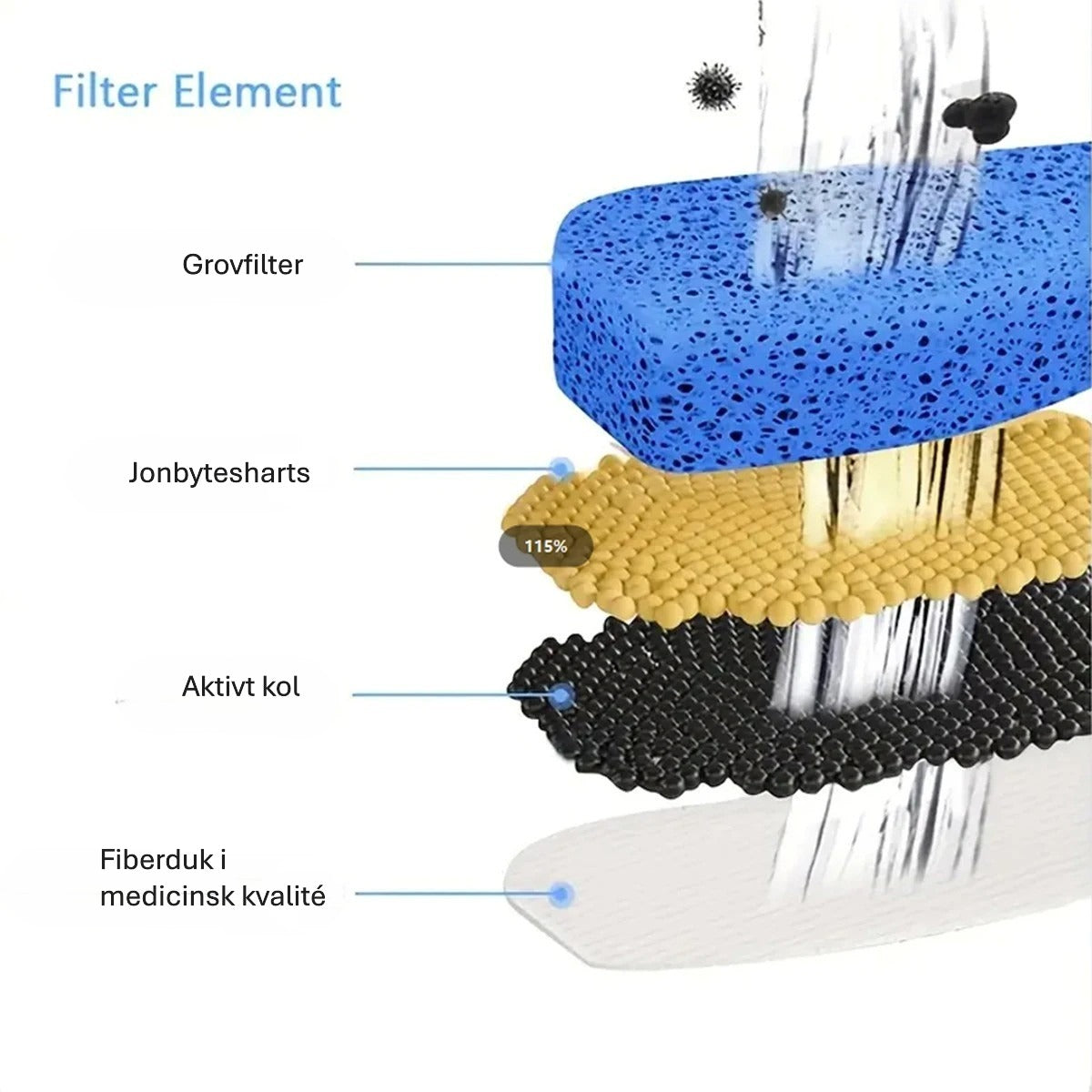 Filter set om 4st till kattfontän i plast
